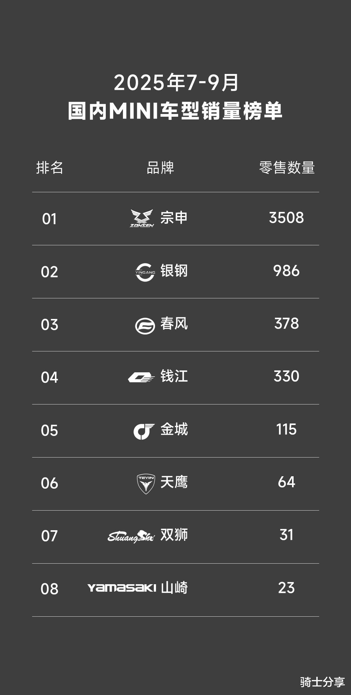 宗申潮派销量第一，车型优势日益凸显，行业标杆即将形成！