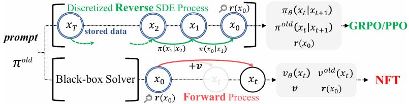 清华、NVIDIA、斯坦福提出：基于前向过程的扩散强化学习新范式
