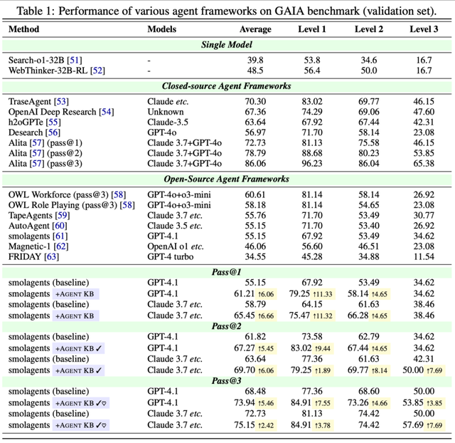 经验池让Agents互相学习!GAIA新开源SOTA,Pass