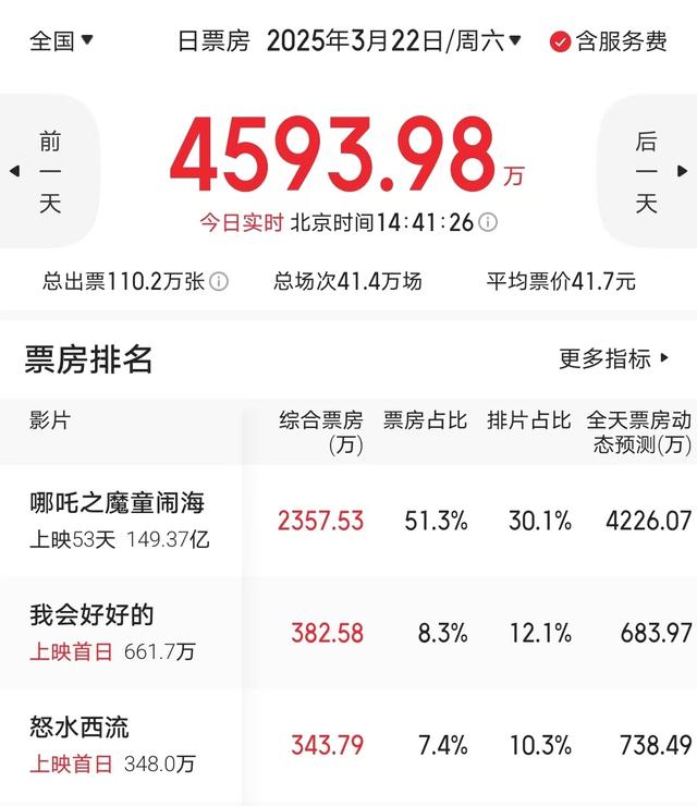 观众口碑崩了,票房也只有300多万,刘德华换成黄渤是个错?