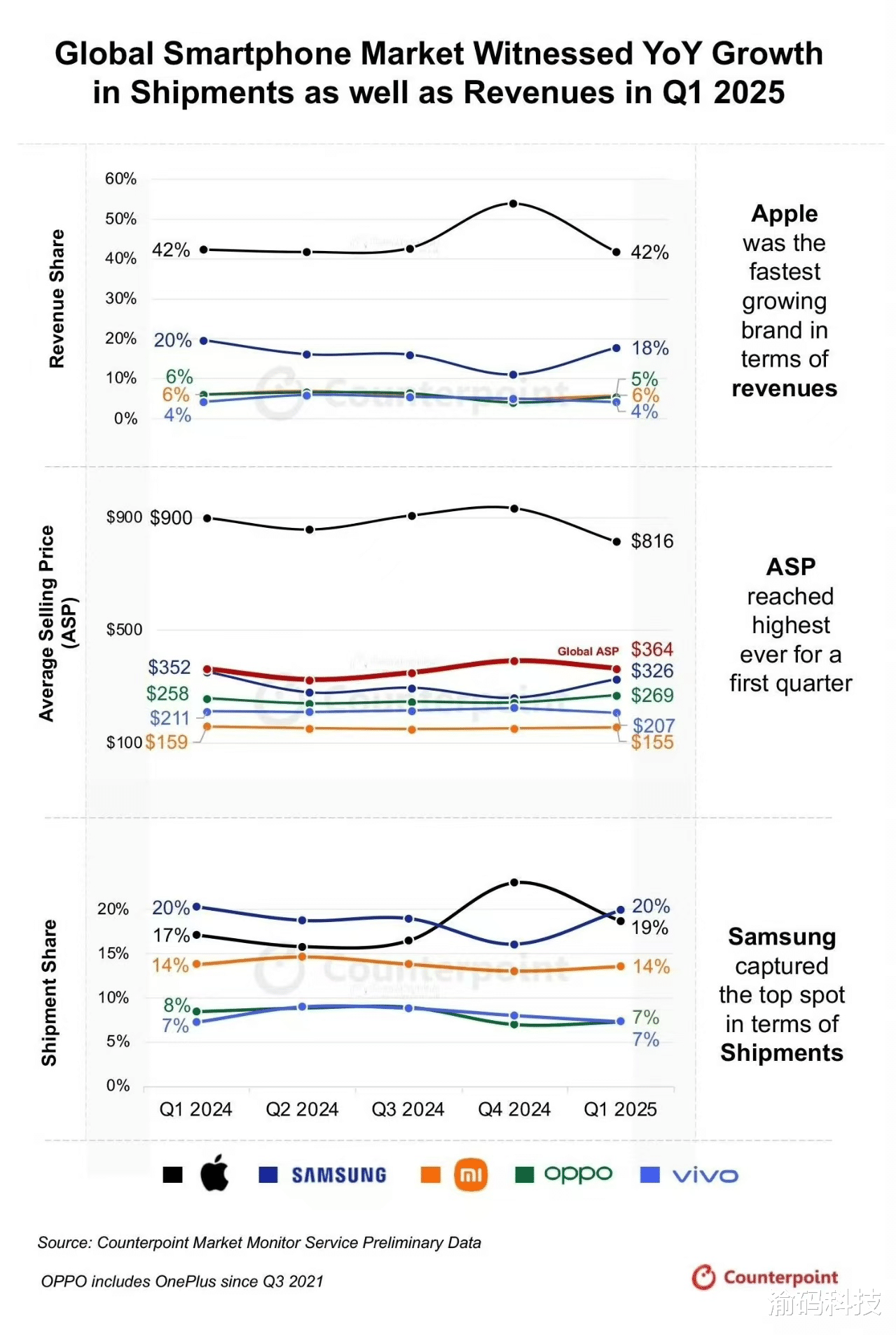 2025 Q1 全球智能手机品牌 ASP 排行榜: 谁在高端市场占据优势?