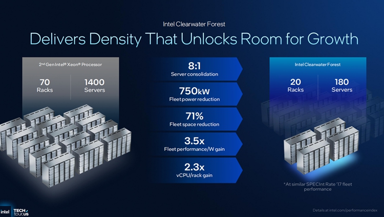 英特爾至強6+處理器解析：18A制程釋放強大實力
