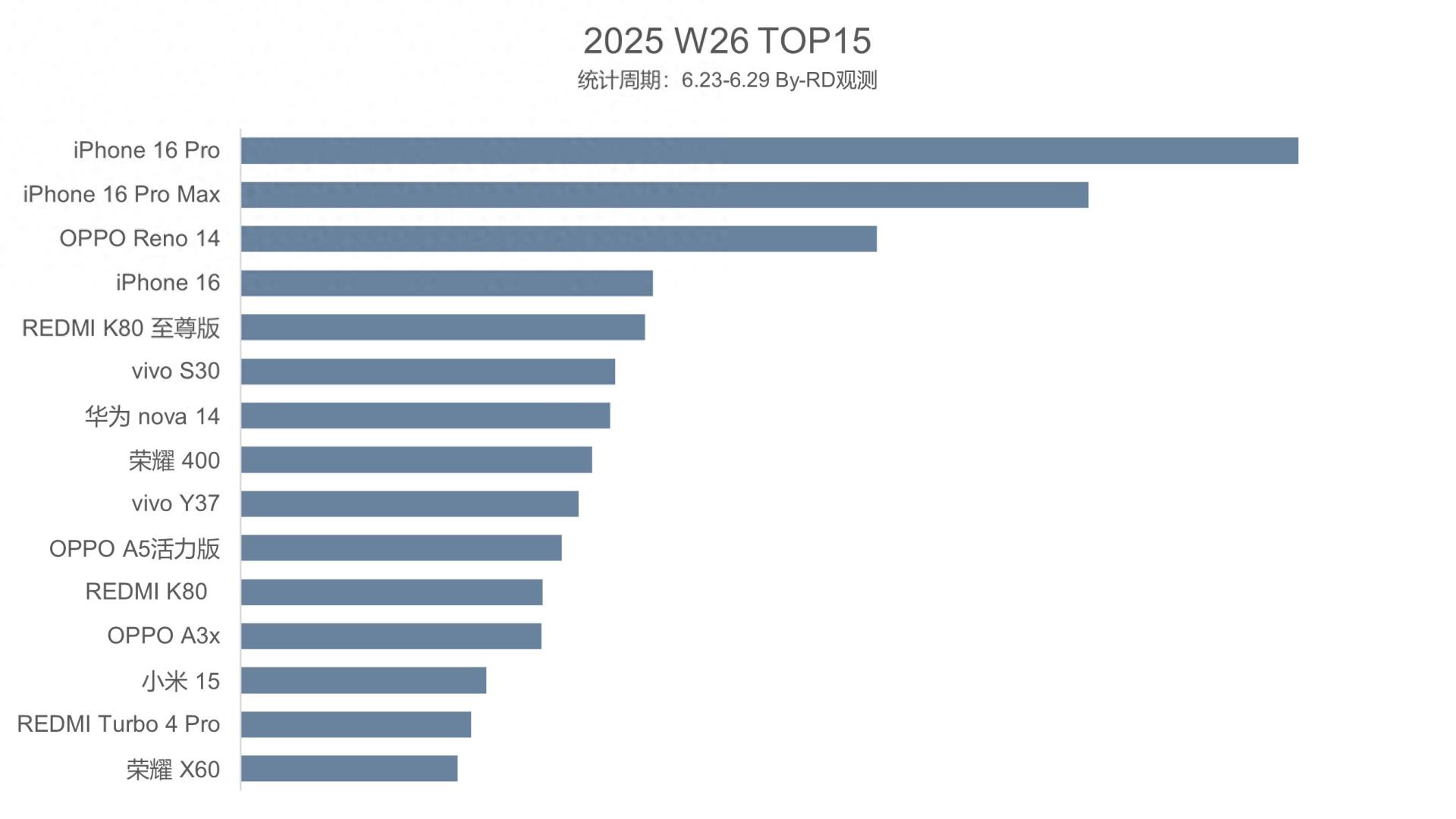 国内智能手机畅销榜更新：OPPO Reno14排名第三，第一毫无悬念