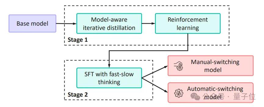 快慢思考不用二选一！华为开源7B模型自由切，精度不变思维链减半
