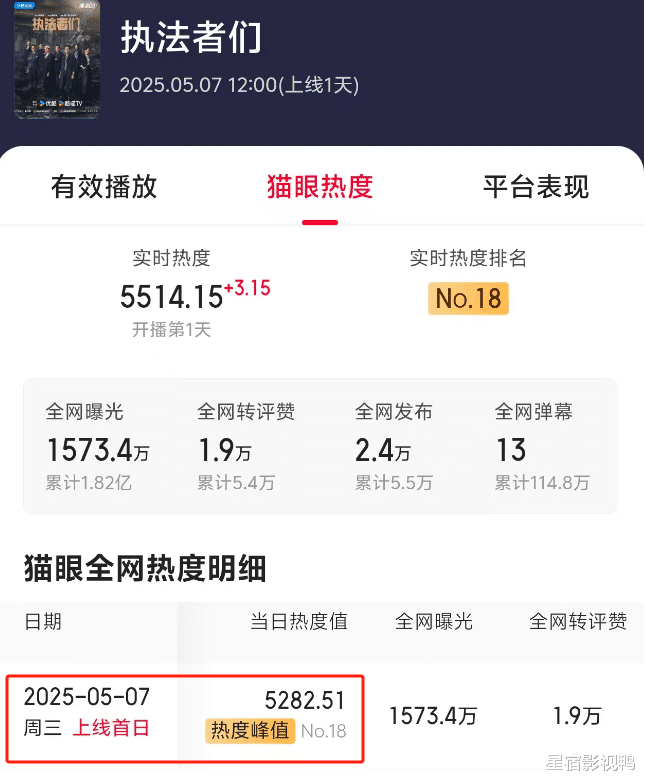 2小时热度破5000,10分钟直接下线20人,2025年悬疑剧的天花板来了