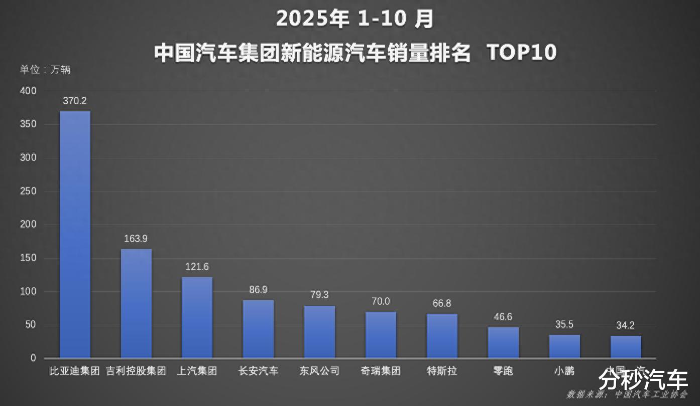 比亚迪1-10月销量突破370万辆，全球化与高端化双轮驱动