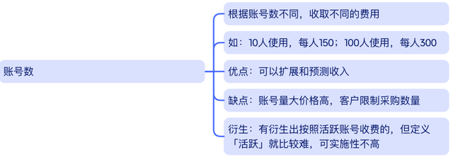 ToB SaaS軟件定價