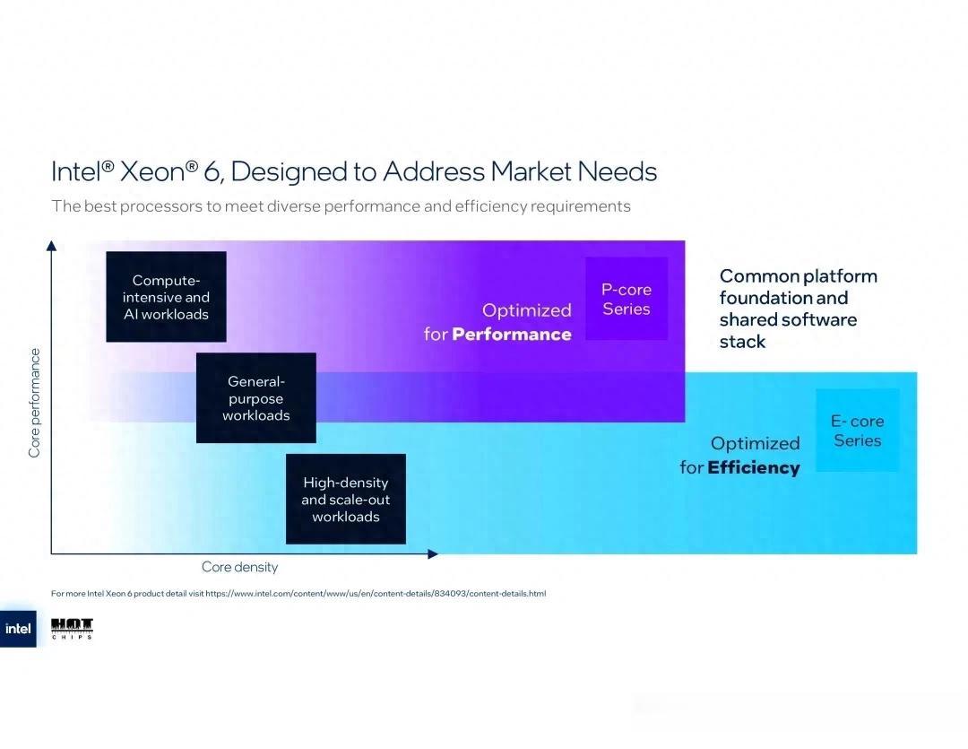 HotChips 2025:18A 工艺首次亮相!英特尔展示288核新至强