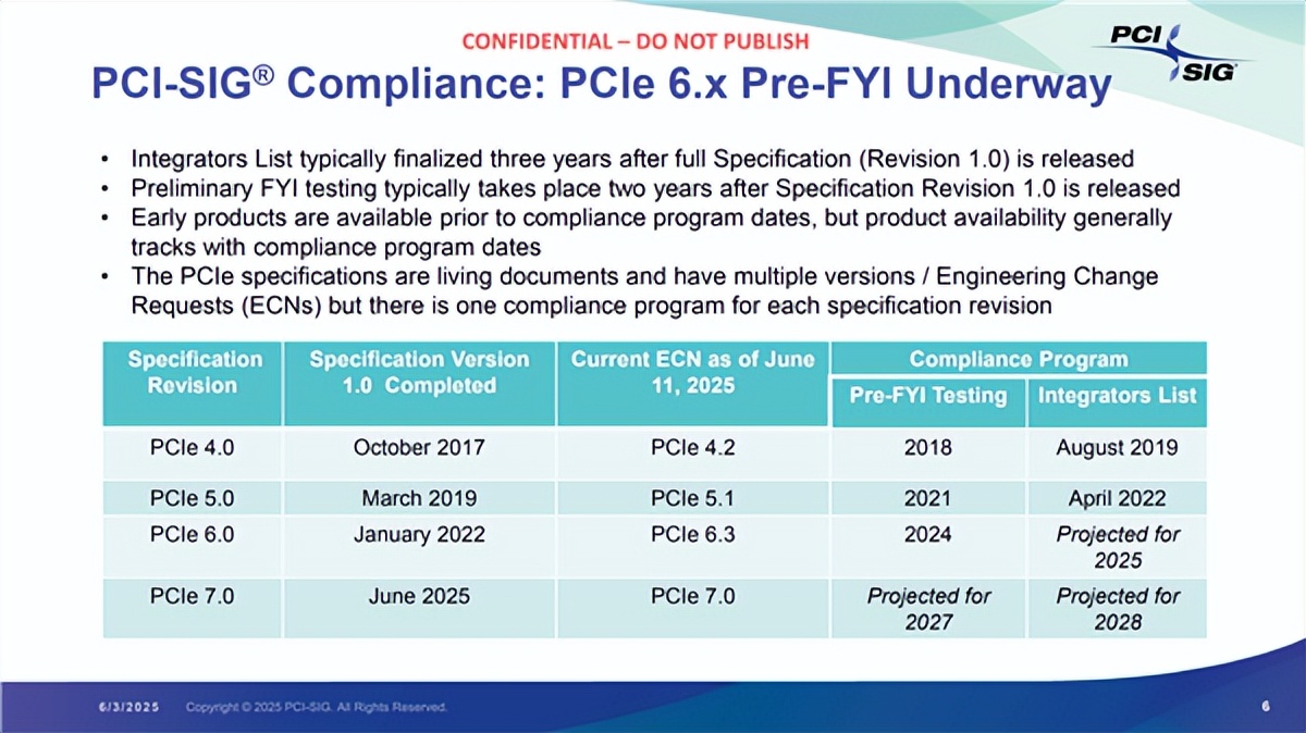 PCIe 8.0規范公布：帶寬再翻倍至1TB/s！你在用哪個版本？