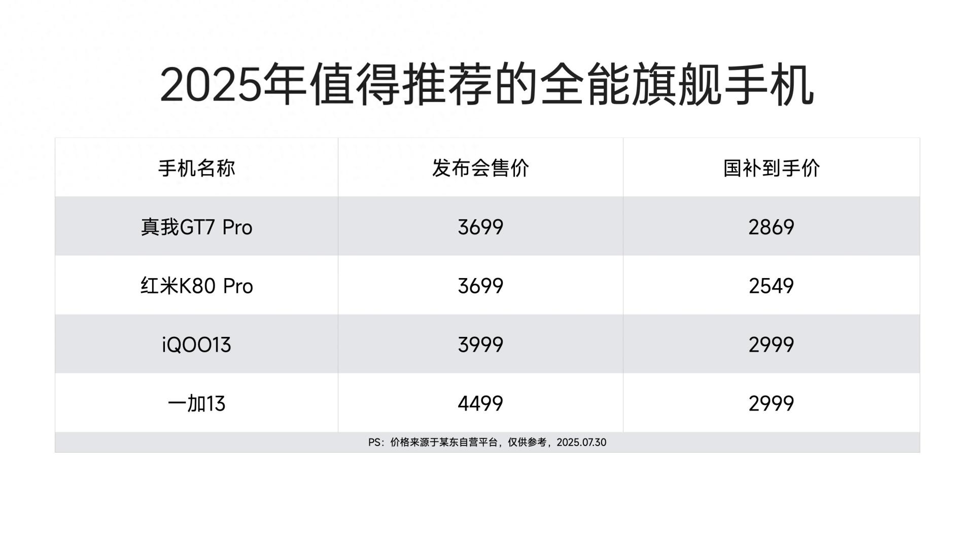 2025国补后，“最值得入手”的4款手机，轻松流畅用五年