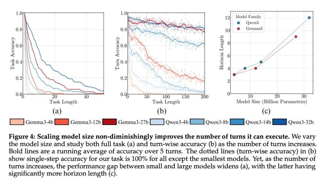 谁说Scaling Law到头了?新研究:每一步的微小提升会带来指数级增长