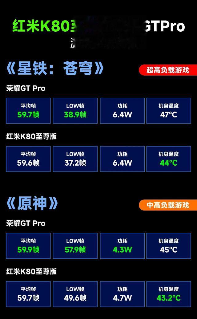 红米K80至尊版和荣耀GT Pro如何选?