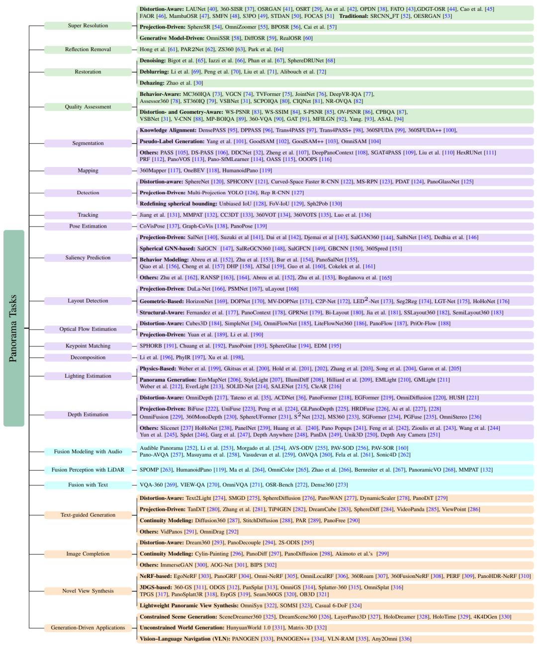 Insta360最新全景综述：全景视觉的挑战、方法与未来