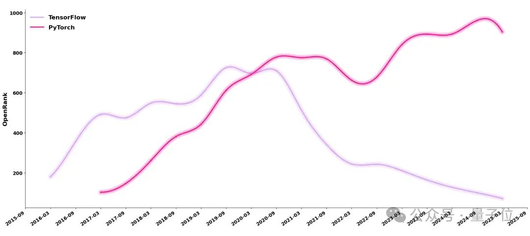 昔日王者TensorFlow,已死