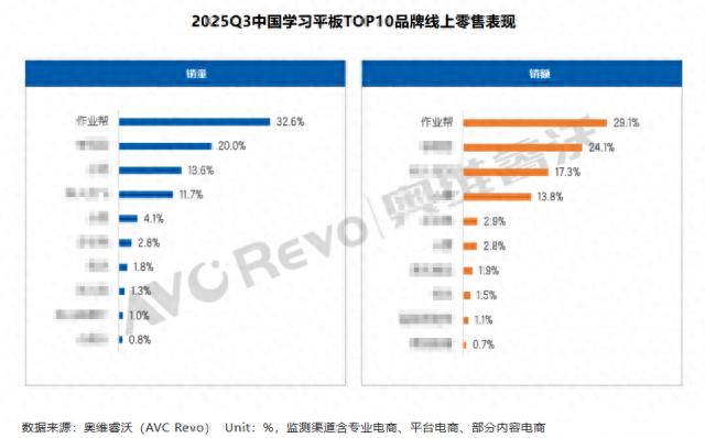 作業幫學習機2025年前三個季度銷量銷額穩居行業第一