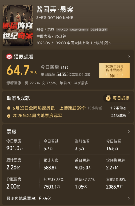 惨！《酱园弄》上映三天就被匆匆抬走，6亿大投资血亏出局？