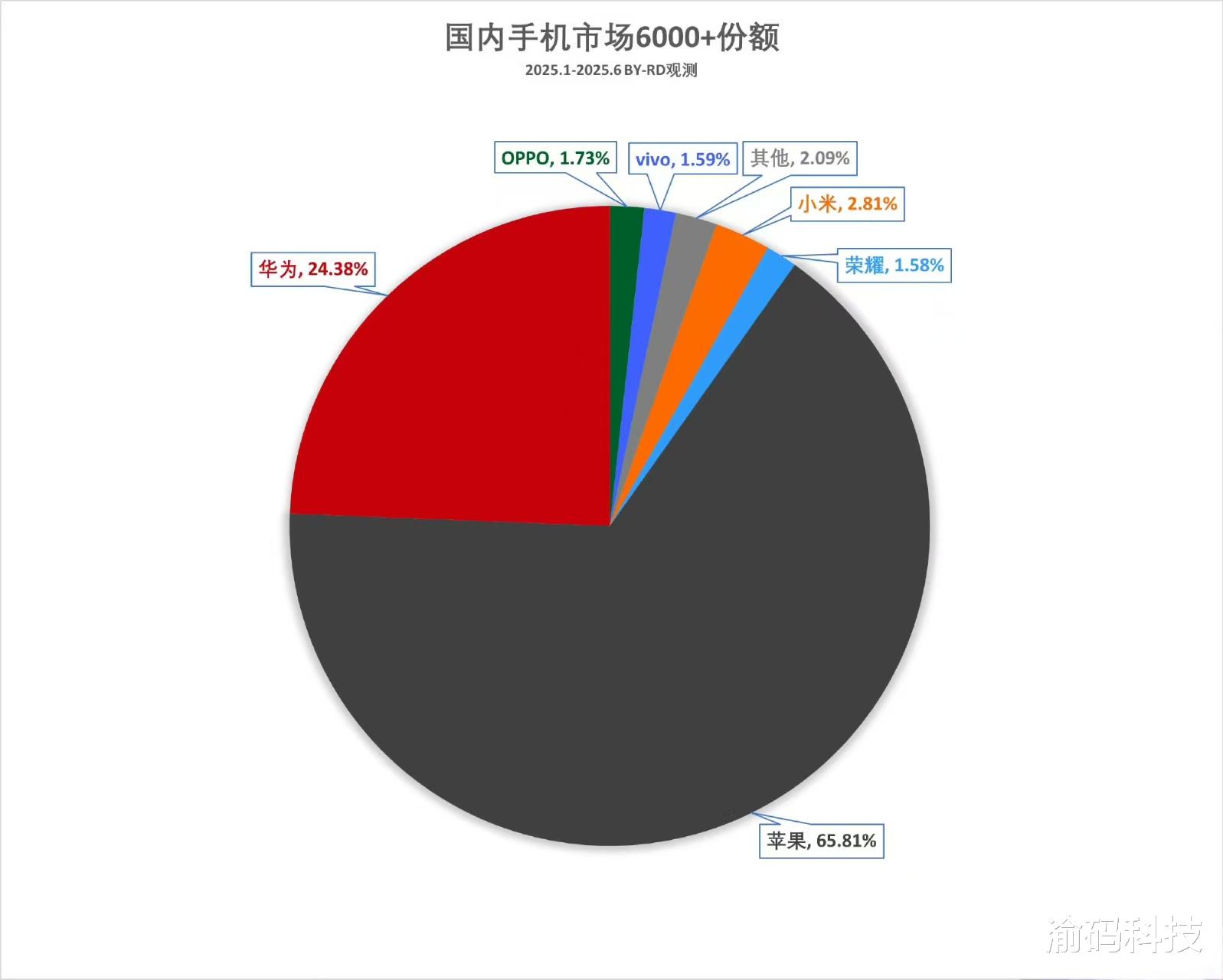 上半年国内 6000 元以上手机销量份额: 苹果华为“双寡头”格局