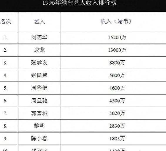 香港明星八九十年代收入排行榜