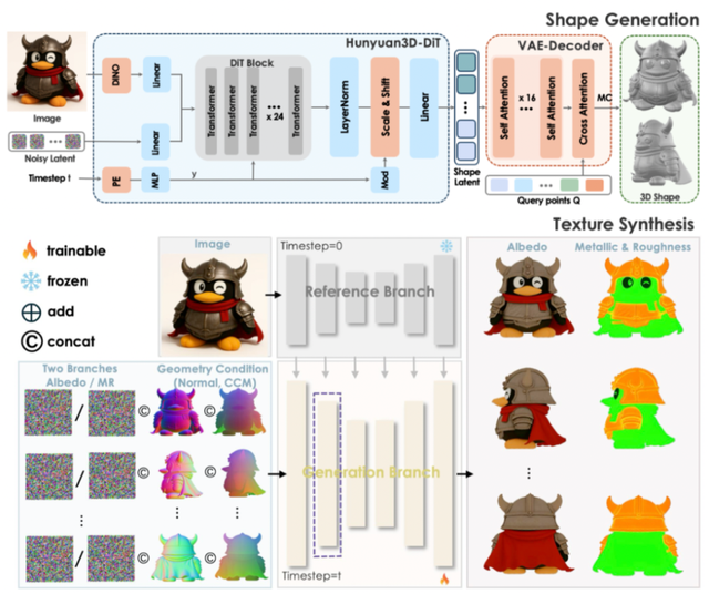 腾讯混元3D模型新版开源!手搓Labubu“可动手办”,还能直接上动画