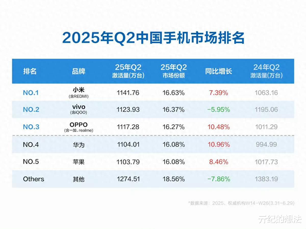 中国手机“冠军”易主,vivo排名第二,“接班人”是国产新王者!