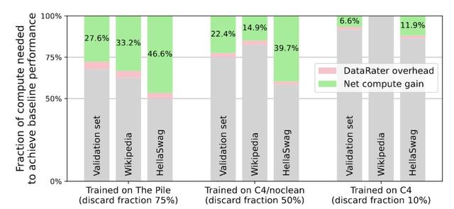 75%预训练数据都能删,Jeff Dean新作:全自动筛除低质量数据