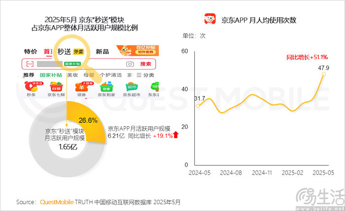 京東外賣要推出獨立App？但真的有這個必要嗎
