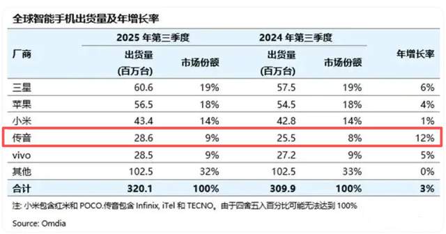 一臺手機只賺16塊，國產機靠便宜殺進全球前五，一年賣出2億臺
