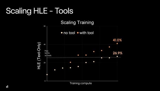 马斯克20万GPU训出史上最聪明AI,Grok 4重返地球之巅,人类博士全线溃败