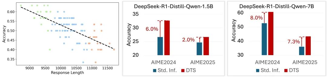 DTS框架讓大模型推理準確率提升6%，推理長度縮短23%
