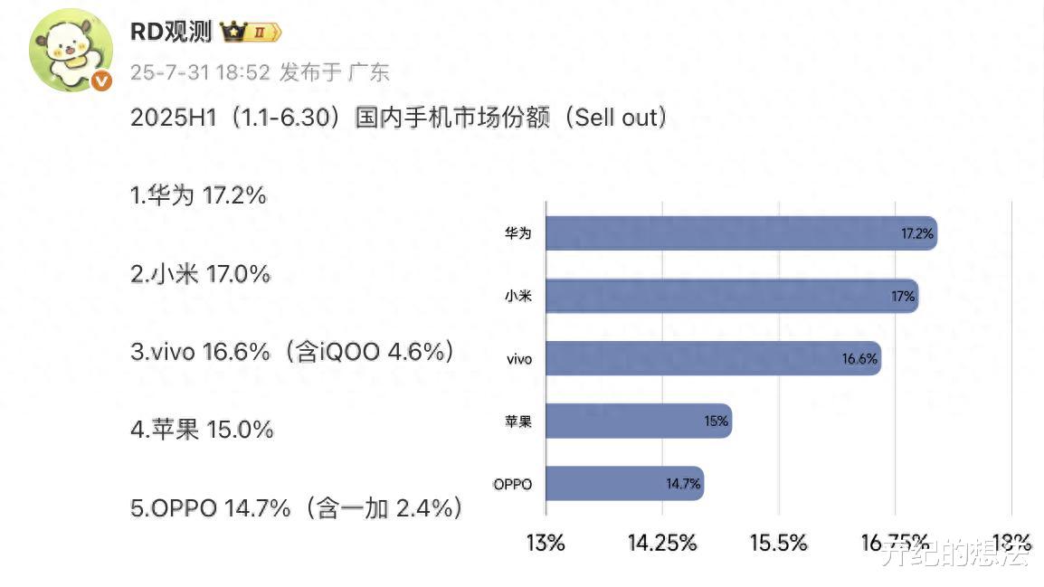 国产手机大洗牌!苹果第四,小米第二,华为第几?