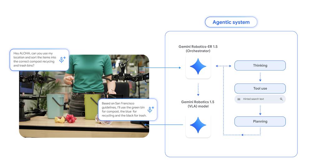 谷歌掏出自家最強機器人大腦，一句話完成垃圾分類，關鍵技術解析來了