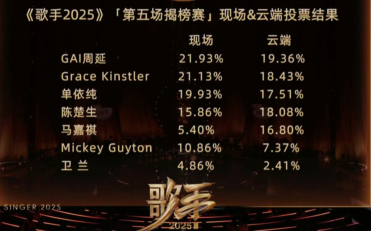 歌手2025第五期：陈楚生开场“王炸”，卫兰不该走，GAI成为最大黑马