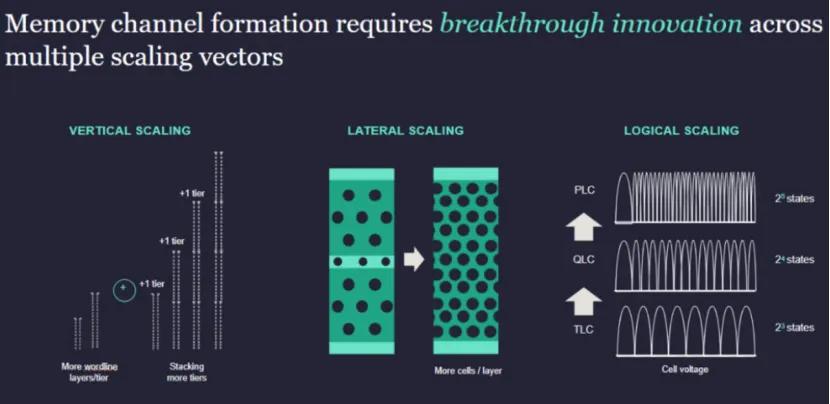 千層3D NAND，如何煉成？