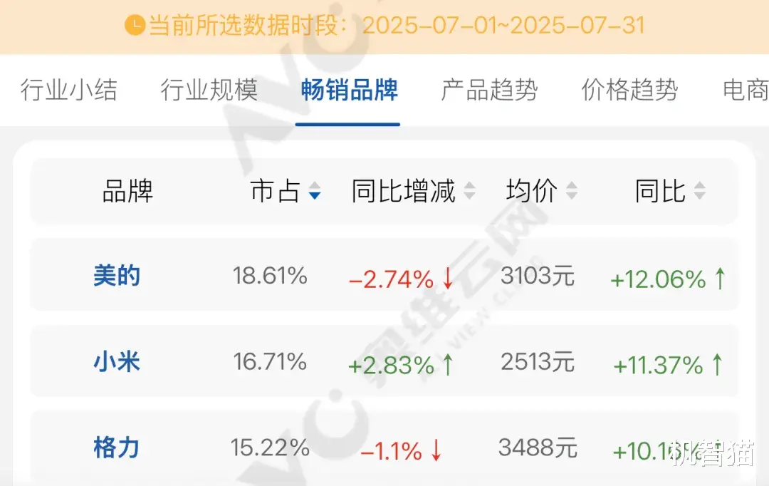 趕超格力拿下國內第二，小米空調贏了