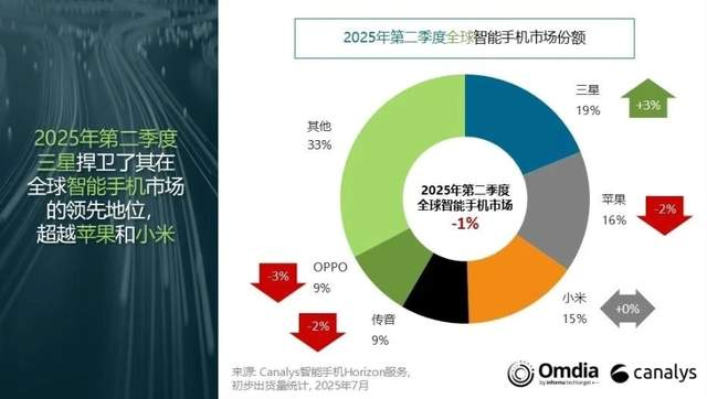 僅差1%，小米就要追上蘋果，成為全球第二名了