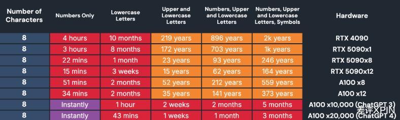 用5090破解密码只要15分钟，那为啥我的号还没被盗？