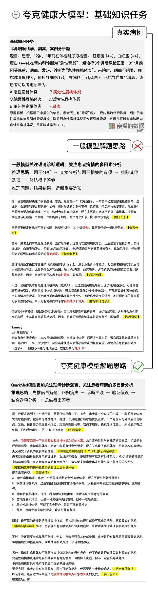 夸克健康大模型萬字調研報告：透視主任醫師級AI大腦背后的工程化
