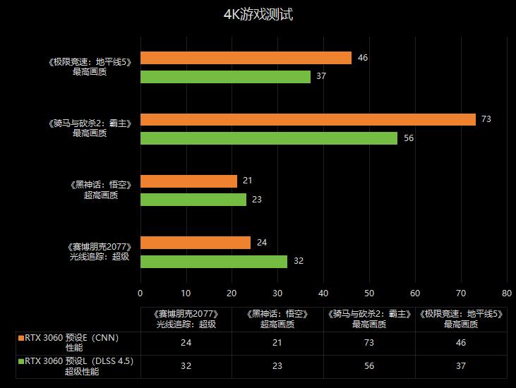 DLSS 4.5的確很香，但不一定適合20、30系老卡