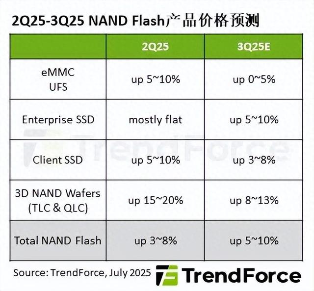 预估第三季NAND Flash平均合约价将季增5%至10%