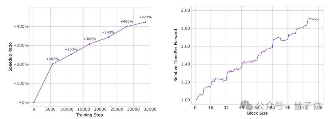 字節發布擴散語言模型，2146tokens/s，比同規模自回歸快5.4倍
