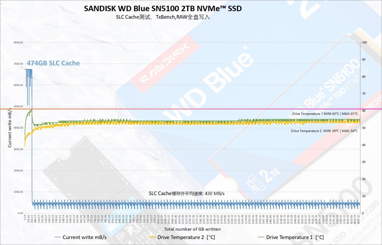 WD Blue SN5100深度評測：QLC閃存的性能新標桿