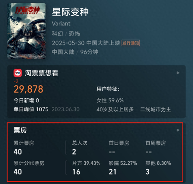 年度最惨科幻片来袭,票房仅40元,号称是多国参与制作的大投资