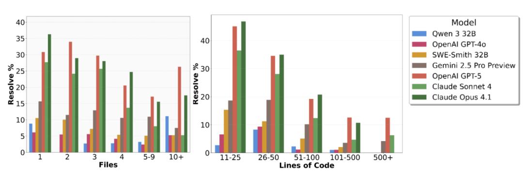 GPT-5仅23.3%，全球AI集体挂科，地狱级编程考试，夺金神话破灭