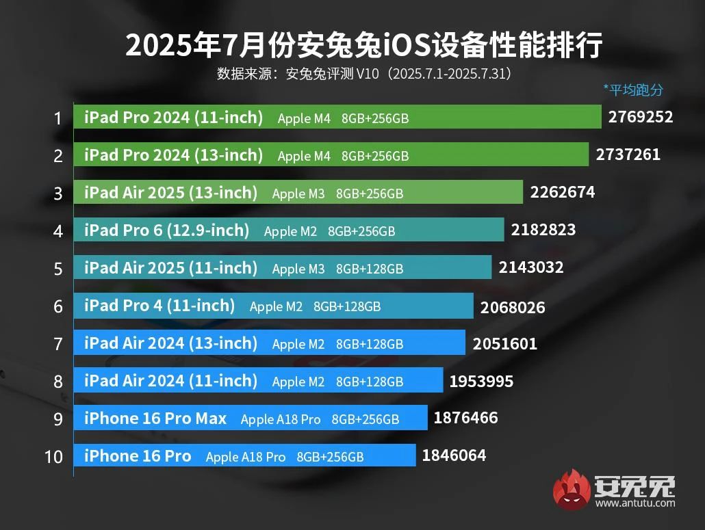 iOS 性能 TOP10 機型排名，iPhone 16 Pro 僅排第十！