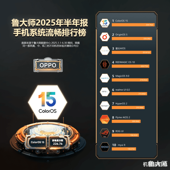 剛公布的手機系統流暢度排行榜，小米澎湃OS名次讓米粉心碎