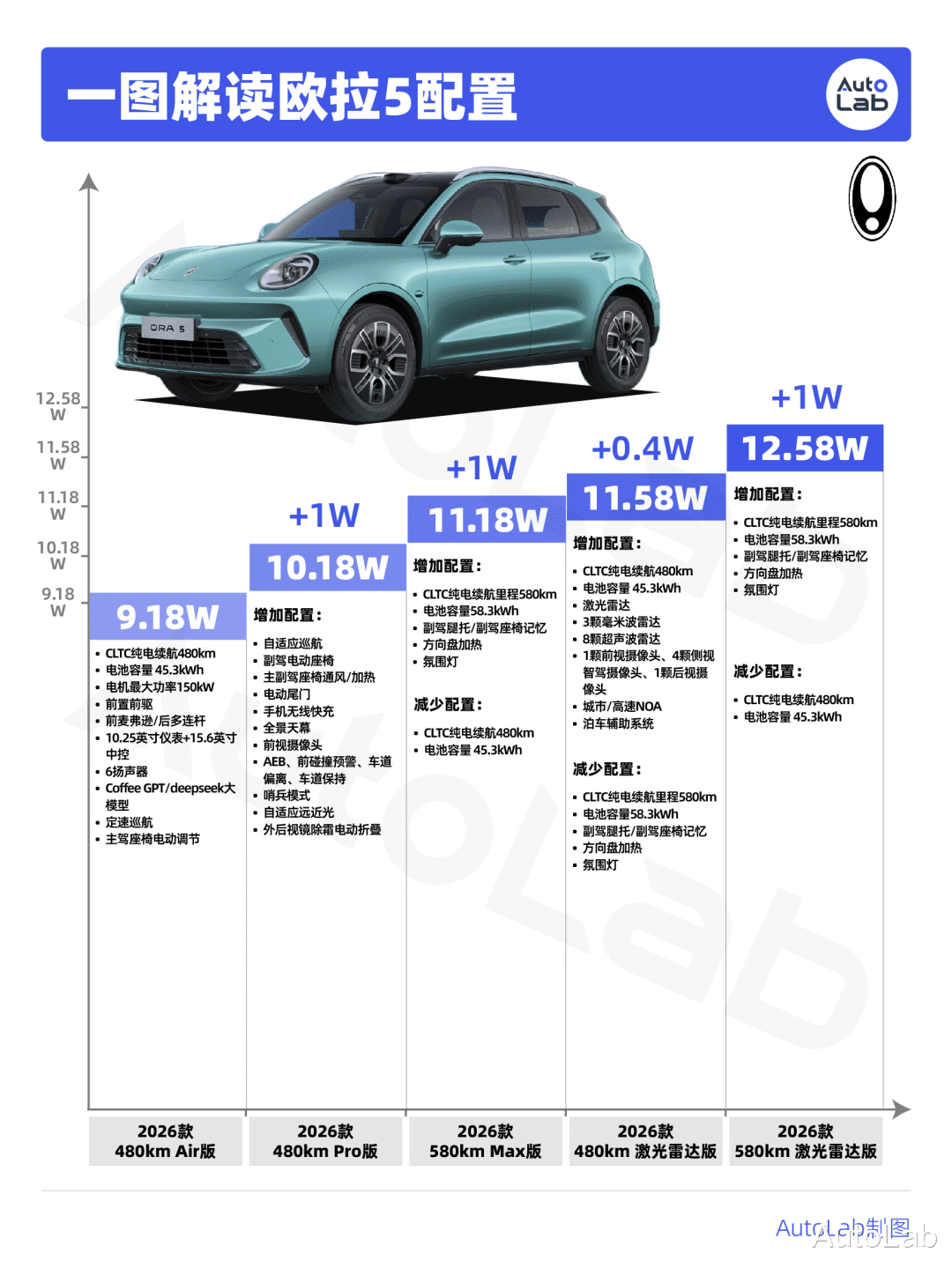 告别“女性专属”，9.18万起步的欧拉5这次靠什么卖车？