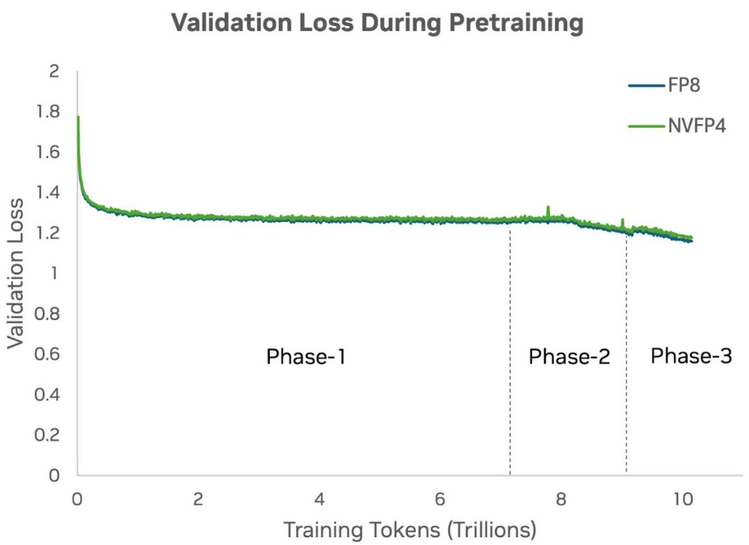 DeepSeek剛押注FP8，英偉達就把FP4精度推向預訓練，更快、更便宜