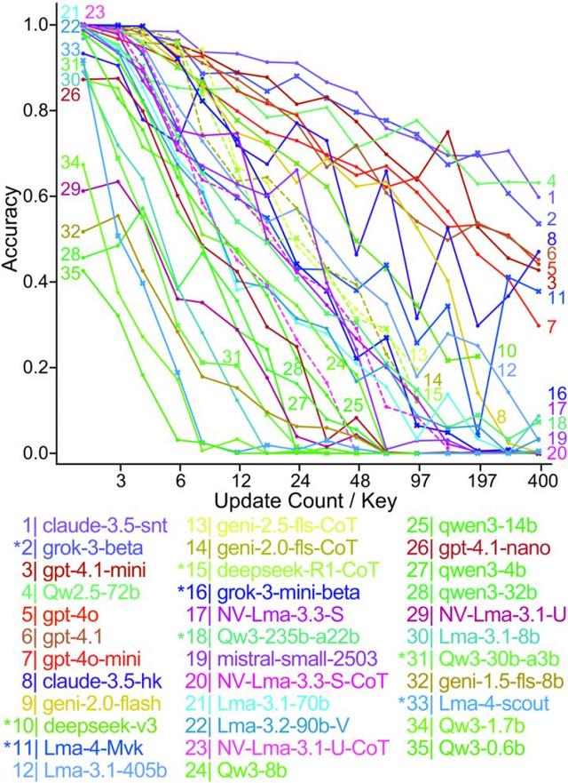 大模型再爆弱点,旧记忆忘不掉,新记忆分不出,准确率暴降
