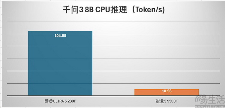 酷睿Ultra5 vs 銳龍5：新架構千元CPU誰更強