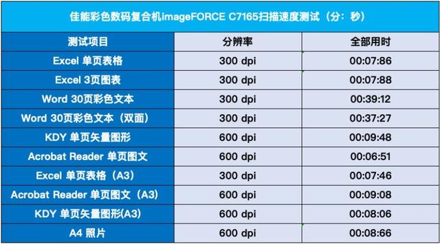 名副其實的辦公室文印中心 佳能彩色數碼復合機imageFORCE C7165評測